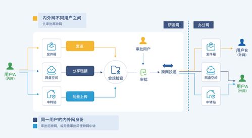 企業(yè)如何實(shí)現(xiàn)安全可控的跨網(wǎng)文件交換——上海網(wǎng)絡(luò)與信息安全軟件開發(fā)指南