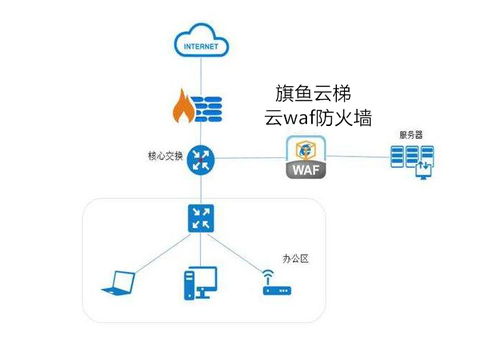 守護(hù)數(shù)字門戶 上海企業(yè)級(jí)網(wǎng)站W(wǎng)AF防火墻與安全工具包的免費(fèi)之道